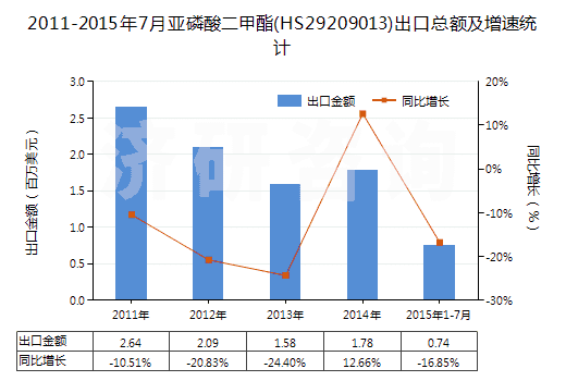 2011-2015年7月亞磷酸二甲酯(HS29209013)出口總額及增速統(tǒng)計(jì)
